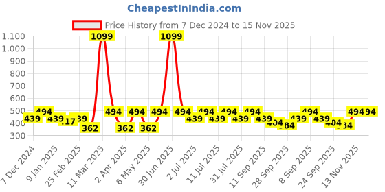 myntra.com Kook N Keech Marvel Printed Drop-Shoulder Sleeves Oversized T-shirt kook n keech marvel Price History Graph from 7 Dec 2024 to 15 Nov 2025