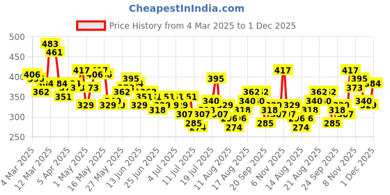 myntra.com Kook N Keech Marvel Printed Drop-Shoulder Sleeves Pure Cotton Oversized T-shirt kook n keech marvel Price History Graph from 4 Mar 2025 to 30 Nov 2025