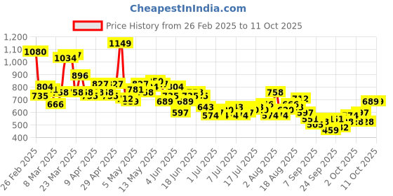 myntra.com Kook N Keech Marvel Printed Oversized Joggers kook n keech marvel Price History Graph from 26 Feb 2025 to 11 Oct 2025
