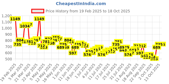 myntra.com Kook N Keech Marvel Printed Oversized Joggers kook n keech marvel Price History Graph from 19 Feb 2025 to 18 Oct 2025