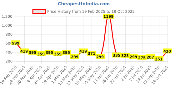 myntra.com Kook N Keech Marvel Printed Oversized Pure Cotton T-shirt kook n keech marvel Price History Graph from 19 Feb 2025 to 19 Oct 2025