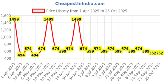 myntra.com Kook N Keech Marvel Printed Polo Collar Pure Cotton Oversized T-shirt kook n keech marvel Price History Graph from 1 Apr 2025 to 25 Oct 2025