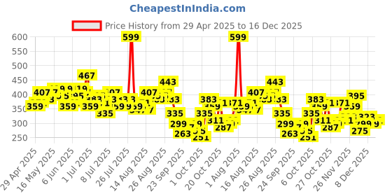 myntra.com Kook N Keech Marvel Printed V-Neck Drop-Shoulder Sleeves Pure Cotton Boxy T-shirt kook n keech marvel Price History Graph from 29 Apr 2025 to 16 Dec 2025
