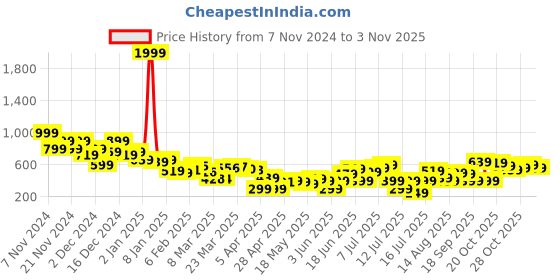 myntra.com Kook N Keech Marvel Pure Cotton Deadpool Printed Drop-Shoulder Relaxed Fit Casual Shirt kook n keech marvel Price History Graph from 7 Nov 2024 to 3 Nov 2025