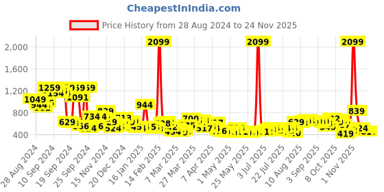myntra.com Kook N Keech Marvel Pure Cotton Graphic Printed Sweatshirt kook n keech marvel Price History Graph from 28 Aug 2024 to 23 Nov 2025