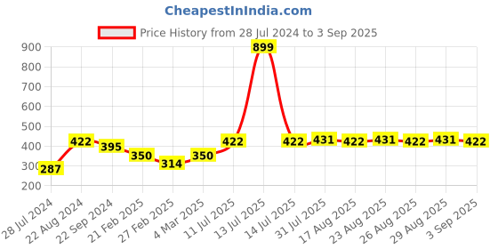 myntra.com Kook N Keech Marvel Pure Cotton Printed T-shirt kook n keech marvel Price History Graph from 28 Jul 2024 to 3 Sep 2025
