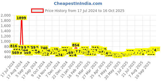 myntra.com Kook N Keech Marvel Red Printed Sweatshirt kook n keech marvel Price History Graph from 17 Jul 2024 to 16 Oct 2025