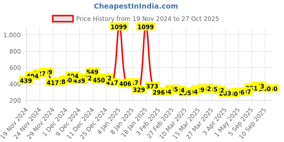 myntra.com Kook N Keech Marvel Snow Men White Pure Cotton MCW Love is in the Air Pop Punk T-shirt kook n keech marvel Price History Graph from 19 Nov 2024 to 27 Oct 2025