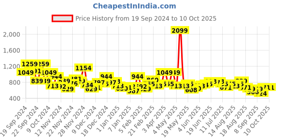 myntra.com Kook N Keech Marvel Spider-Man Print Sweatshirt kook n keech marvel Price History Graph from 19 Sep 2024 to 10 Oct 2025
