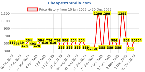 myntra.com Kook N Keech Marvel Spider Man Printed Colourblocked Oversized T-shirt kook n keech marvel Price History Graph from 10 Jan 2025 to 30 Dec 2025
