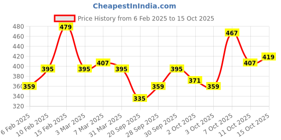 myntra.com Kook N Keech Marvel Spider-Man Printed Oversize Pure Cotton T-shirt kook n keech marvel Price History Graph from 6 Feb 2025 to 4 Oct 2025