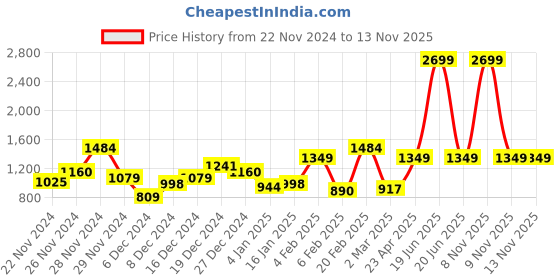 myntra.com Kook N Keech Marvel Spider-Man Printed Oversized Hooded Sweatshirt kook n keech marvel Price History Graph from 22 Nov 2024 to 12 Nov 2025