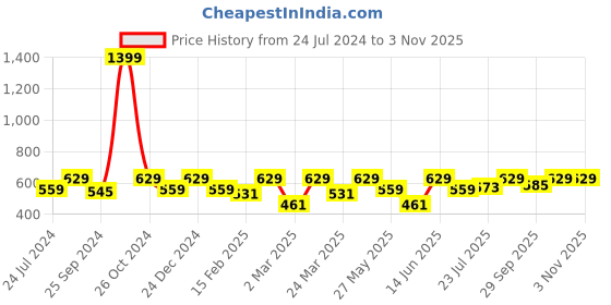 myntra.com Kook N Keech Marvel Striped Raglan Sleeves Oversized T-shirt kook n keech marvel Price History Graph from 24 Jul 2024 to 2 Nov 2025