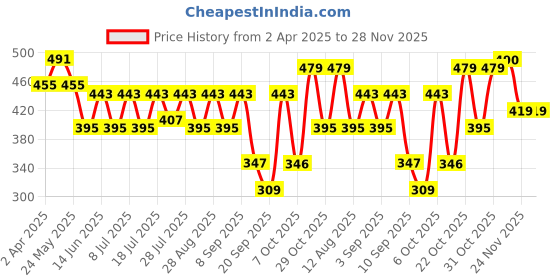 myntra.com Kook N Keech Marvel Thanos Graphic Printed Pure Cotton Oversized T-shirt kook n keech marvel Price History Graph from 2 Apr 2025 to 28 Nov 2025