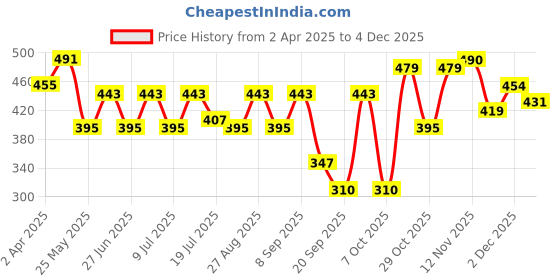 myntra.com Kook N Keech Marvel Thanos Graphic Printed Pure Cotton Oversized T-shirt kook n keech marvel Price History Graph from 2 Apr 2025 to 4 Dec 2025