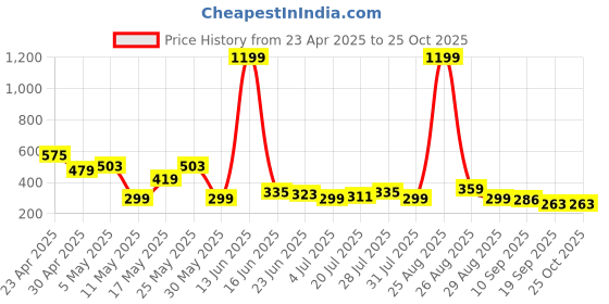 myntra.com Kook N Keech Marvel Thor Printed Drop-Shoulder Sleeves Pure Cotton Oversized T-shirt kook n keech marvel Price History Graph from 23 Apr 2025 to 25 Oct 2025