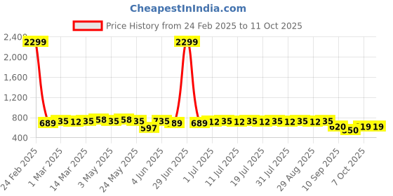 myntra.com Kook N Keech Marvel Thor Printed Oversized Sweatshirt kook n keech marvel Price History Graph from 24 Feb 2025 to 10 Oct 2025