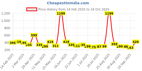 myntra.com Kook N Keech Marvel Typography Printed Drop-Shoulder Sleeves Pure Cotton Oversized T-shirt kook n keech Price History Graph from 14 Feb 2025 to 19 Oct 2025