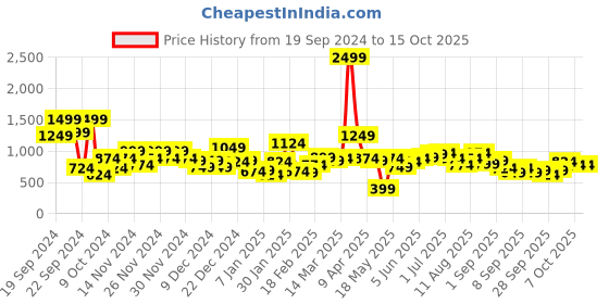 myntra.com Kook N Keech Marvel Venom Printed Hooded Sweatshirt kook n keech marvel Price History Graph from 19 Sep 2024 to 4 Oct 2025