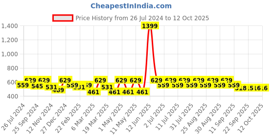myntra.com Kook N Keech Marvel Wolverine Printed Drop-Shoulder Sleeves Oversized T-shirt kook n keech marvel Price History Graph from 26 Jul 2024 to 12 Oct 2025