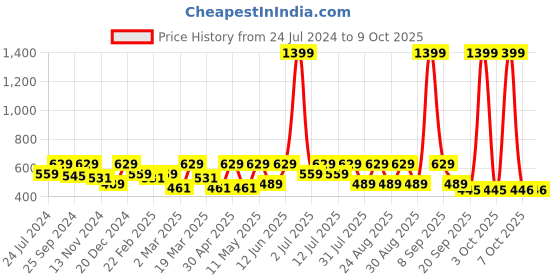 myntra.com Kook N Keech Marvel Wolverine Printed Drop-Shoulder Sleeves Oversized T-shirt kook n keech marvel Price History Graph from 24 Jul 2024 to 4 Oct 2025