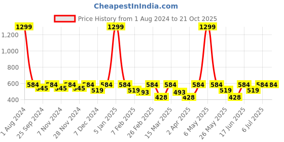 myntra.com Kook N Keech Marvel Wolverine Printed Oversized Drop-Shoulder Sleeves T-shirt kook n keech marvel Price History Graph from 1 Aug 2024 to 19 Oct 2025