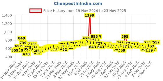 myntra.com Kook N Keech Mellow Mood Relaxed Fit Sweatshirt kook n keech Price History Graph from 19 Nov 2024 to 23 Nov 2025