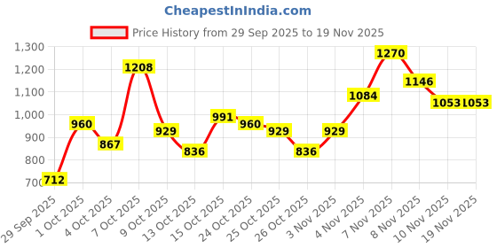 myntra.com Kook N Keech Men Abstract Printed Cargos Casual Trousers kook n keech Price History Graph from 29 Sep 2025 to 18 Nov 2025