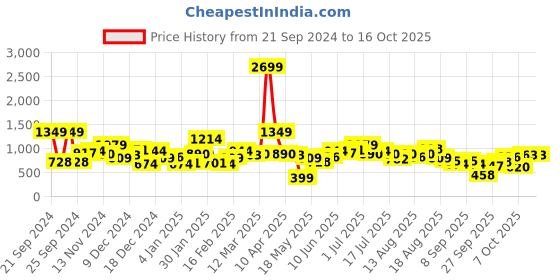 myntra.com Kook N Keech Men Abstract Printed Hooded Sweatshirt kook n keech Price History Graph from 21 Sep 2024 to 16 Oct 2025