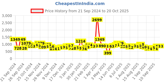 myntra.com Kook N Keech Men Abstract Printed Hooded Sweatshirt kook n keech Price History Graph from 21 Sep 2024 to 20 Oct 2025