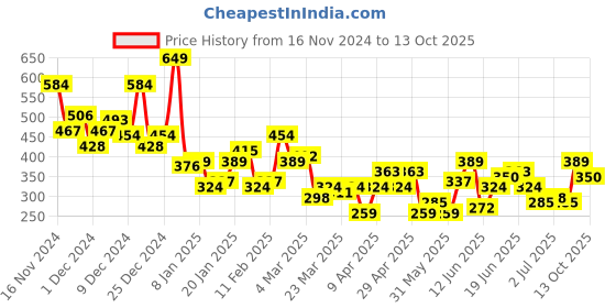 myntra.com Kook N Keech Men Abstract Printed Oversized T-shirt kook n keech Price History Graph from 16 Nov 2024 to 13 Oct 2025