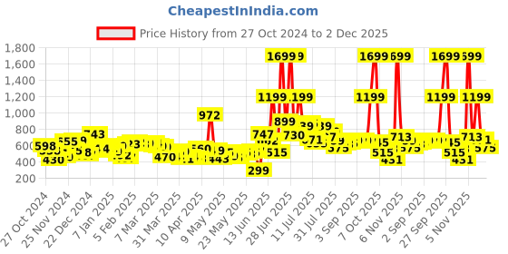 myntra.com Kook N Keech Men Adventure Awaits Denim Shorts kook n keech Price History Graph from 27 Oct 2024 to 2 Dec 2025