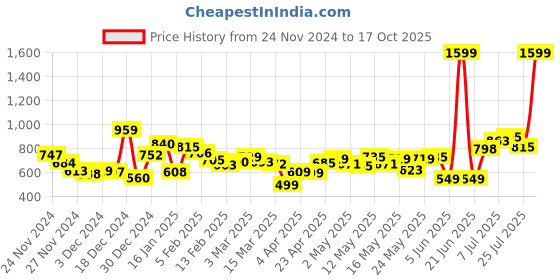 myntra.com Kook N Keech Men Authentic Cuts Jeans with Frayed-Detail kook n keech Price History Graph from 24 Nov 2024 to 17 Oct 2025