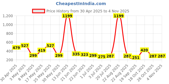 myntra.com Kook N Keech Men Avengers Printed Drop-Shoulder Sleeves Oversized Pure Cotton T-shirt kook n keech Price History Graph from 30 Apr 2025 to 4 Nov 2025