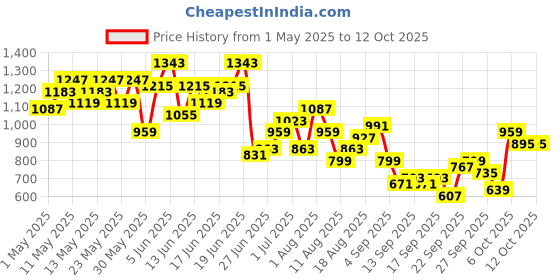 myntra.com Kook N Keech Men Baggy Fit Dual Tone Pure Cotton Jeans kook n keech Price History Graph from 1 May 2025 to 11 Oct 2025