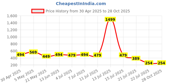 myntra.com Kook N Keech Men Barcelona Striped T-shirt kook n keech Price History Graph from 30 Apr 2025 to 28 Oct 2025