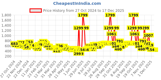myntra.com Kook N Keech Men Bermuda Fit Ripped Light Faded Frayed Denim Shorts kook n keech Price History Graph from 27 Oct 2024 to 17 Dec 2025