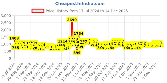 myntra.com Kook N Keech Men Black & Beige Colourblocked Pullover kook n keech Price History Graph from 17 Jul 2024 to 14 Dec 2025