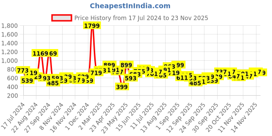 myntra.com Kook N Keech Men Black & White Printed Sweatshirt kook n keech Price History Graph from 17 Jul 2024 to 23 Nov 2025