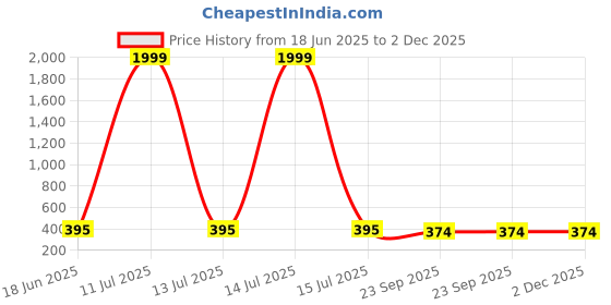 myntra.com Kook N Keech Men Black EVA Clogs Set of 2 kook n keech Price History Graph from 18 Jun 2025 to 2 Dec 2025