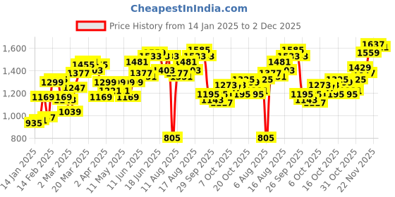 myntra.com Kook N Keech Men Black Light Fade Embroidered Stretchable Jeans kook n keech Price History Graph from 14 Jan 2025 to 2 Dec 2025