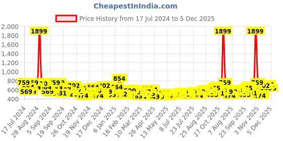 myntra.com Kook N Keech Men Black Printed Hooded Sweatshirt kook n keech Price History Graph from 17 Jul 2024 to 5 Dec 2025