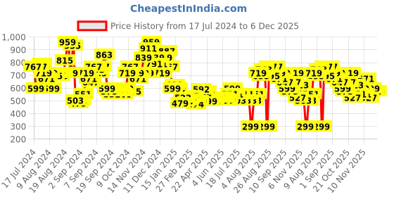 myntra.com Kook N Keech Men Black Printed Slim Fit Joggers kook n keech Price History Graph from 17 Jul 2024 to 6 Dec 2025