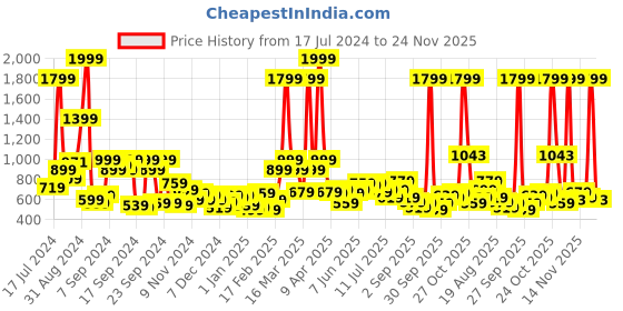 myntra.com Kook N Keech Men Black Printed Sweatshirt kook n keech Price History Graph from 17 Jul 2024 to 24 Nov 2025