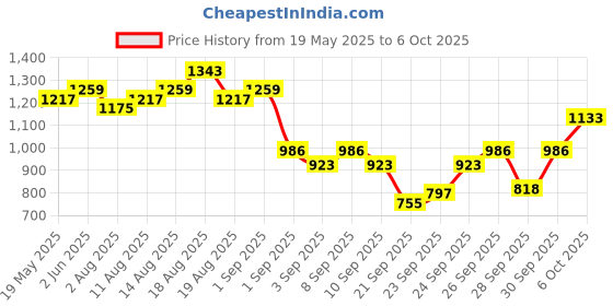 myntra.com Kook N Keech Men Black Printed Sweatshirt kook n keech Price History Graph from 19 May 2025 to 4 Oct 2025