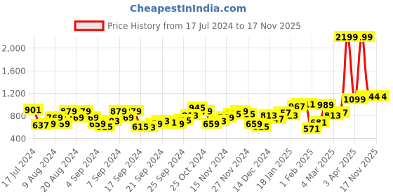 myntra.com Kook N Keech Men Black Ribbed Pullover with Applique Detail kook n keech Price History Graph from 17 Jul 2024 to 16 Nov 2025
