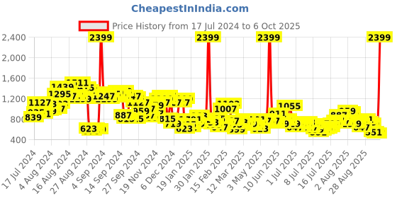 myntra.com Kook N Keech Men Black Slash Knee Light Fade Stretchable Jeans kook n keech Price History Graph from 17 Jul 2024 to 6 Oct 2025