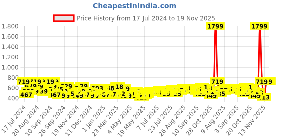 myntra.com Kook N Keech Men Black Solid Sweatshirt kook n keech Price History Graph from 17 Jul 2024 to 18 Nov 2025