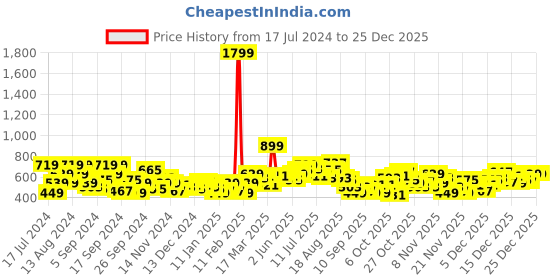 myntra.com Kook N Keech Men Black Solid Sweatshirt kook n keech Price History Graph from 17 Jul 2024 to 25 Dec 2025