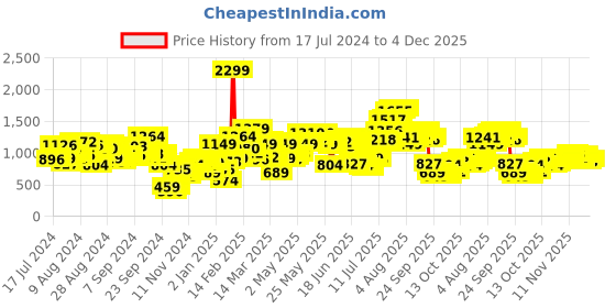 myntra.com Kook N Keech Men Black Super-Skinny Fit Mid-Rise Mildly Distressed Stretchable Jeans kook n keech Price History Graph from 17 Jul 2024 to 4 Dec 2025